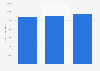 Market volume of IT services and software - utilities industry