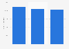 Market volume of IT services and software - retail and wholesale trade