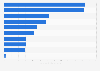 Oil companies by market value
