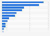 Distribution of the leading global oil companies by reserves 2014
