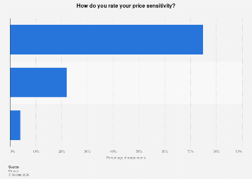 Consumer Sensitivity U.S. consumers' rating of price sensitivity, 2013| Statista