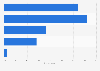 Americans' attention to nutritional information on food packages 2013