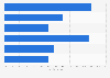 Global daily reach of leading social platforms 2015