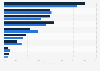 Music sources used in the U.S. and Canada as of March 2013