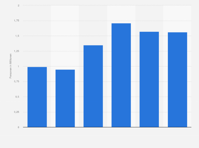 Statistik: Anzahl der Personen in Deutschland, die in den nächsten 1 oder 2 Jahren ein Reisemobil oder Wohnmobil kaufen wollen, von 2019 bis 2024 (in Millionen)