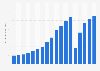 Gross bookings of Expedia Group from 2007 to 2024 (in billion U.S. dollars)