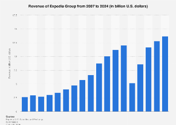 Revenue of Expedia Inc. worldwide 2007-2018
