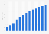 SEO spending in the U.S. 2008-2020