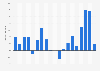 Sales growth of Sam's Club in the U.S. 2006-2019