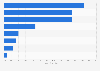 Hotel guest preference of pampering gifts