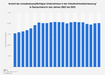 Anzahl der Unternehmen in der Arbeitnehmerüberlassung in Deutschland bis 2016