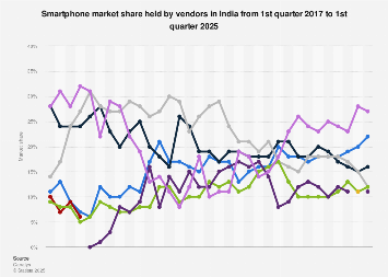 Smartphone market share held by vendors in India 2013-2017, by quarter