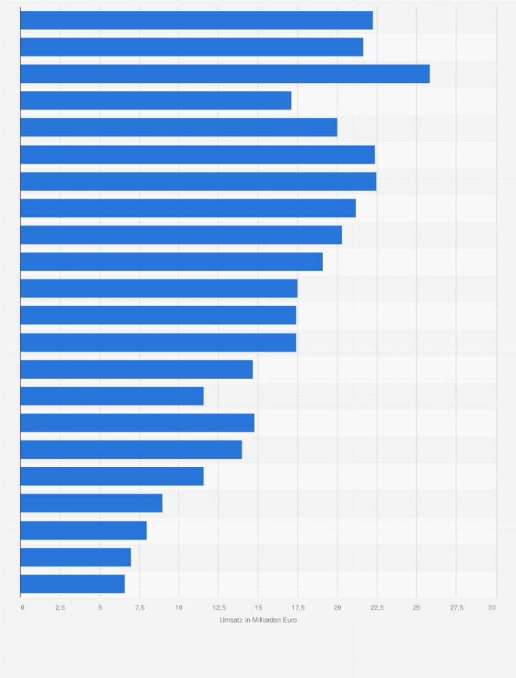 Statistik: Umsatz der Unternehmen in der Arbeitnehmerüberlassung* in Deutschland in den Jahren 2002 bis 2023 (in Milliarden Euro)