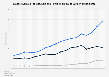 Adidas, Nike \u0026 Puma revenue comparison 