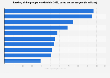 Leading airlines worldwide - based on total number of passengers 2017
