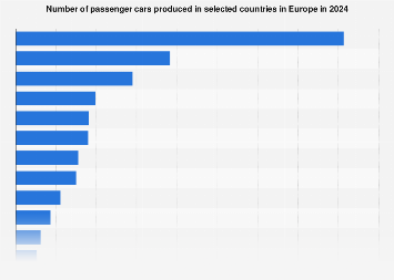 Passenger car production in selected countries in Europe 2017