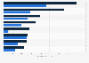 Buying an electric car by type - subsidies in selected countries 2016
