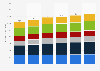 Global tech market size by product 2014-2019