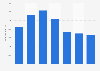 MAN - order backlog 2005-2011