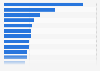 Private label share of the leading private label food retailers