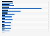 Sales by the world's leading private label food retailers