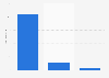 Revenue of the Ravensburger AG in 2018, by product segment
