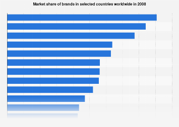 Market share of brands in selected countries| Statista