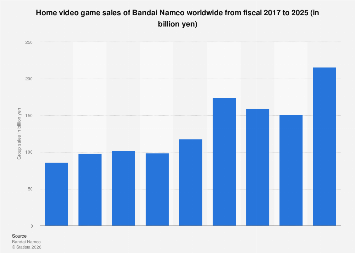 Bandai Namco annual video game sales 2024| Statista