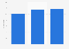 U.S. demand for passenger cars 2011-2013