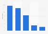 Number of nights spent out socializing weekly in the UK in 2013