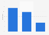TV platform use in the UK in 2013