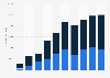 China: volume of cross-border and domestic M&A transactions from 2003 to 2012
