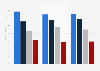 Percentage distribution of global sports revenue by component 2011