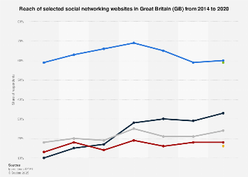 Reach of selected social networking websites in the Great Britain 2014-2017
