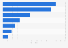 Leading BBC portfolio TV channels in the United Kingdom (UK) as of Q4 2018, by reach