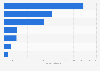 Largest automobile markets based on new car registrations 2023