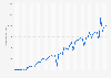 Google: quarterly net income 2003-2015