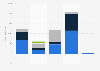 Enel S.p.A. - revenue by region 2018