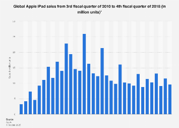 Ipad History Chart