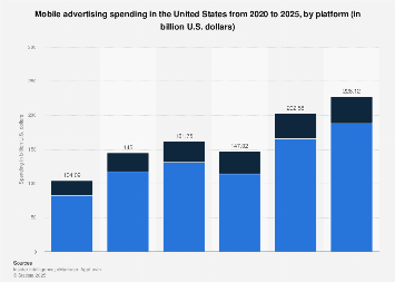 Mobile advertising spending in the U.S. 2015-2022