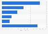 Most active crowdfunding categories 2012