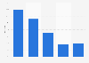 Crowdfunding - funds paid out per donation and reward based projects 2012