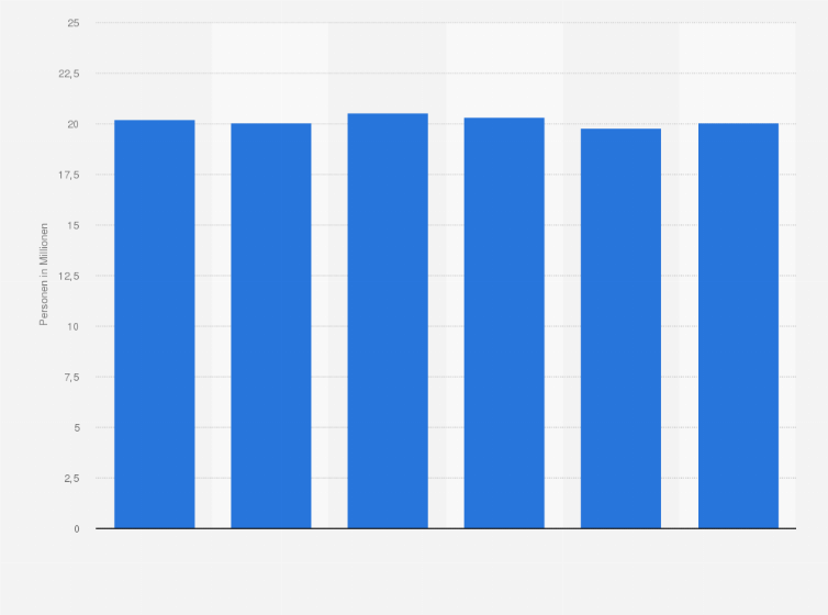 Statistik: Anzahl der Personen in Deutschland, die Haarkuren oder Pflegespülungen verwenden, von 2019 bis 2024 (in Millionen)