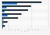China: imports of medical technology