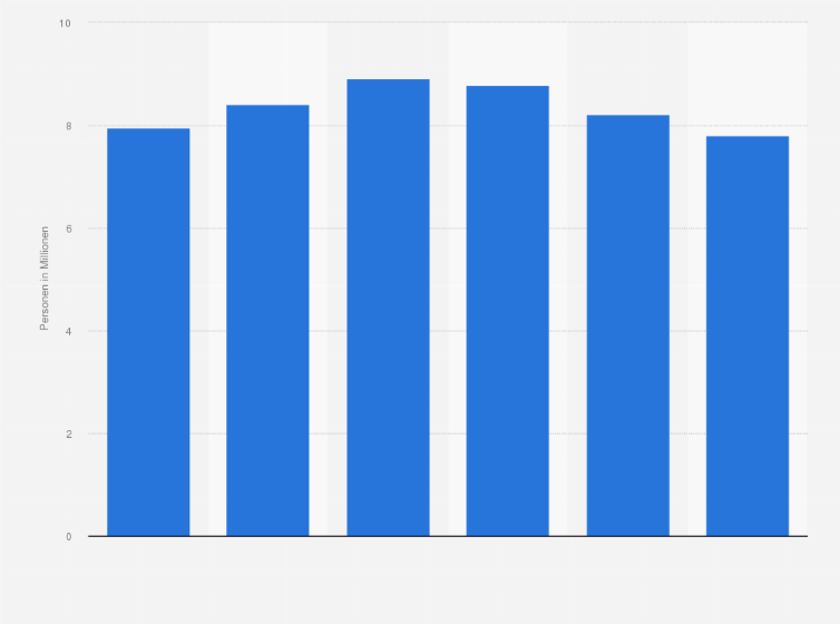 Statistik: Anzahl der Personen in Deutschland, die Haartönung verwenden, von 2019 bis 2024 (in Millionen)