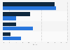 TDI market share - express service companies in Europe and Asia