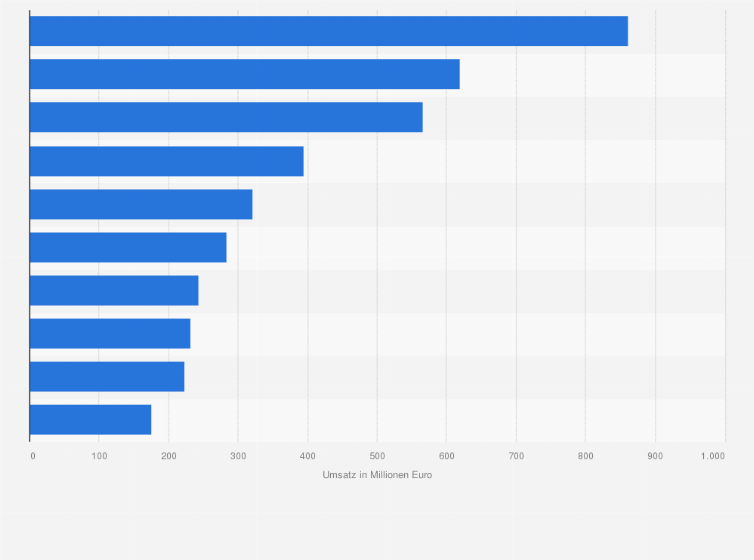 Statistik: Stadt- und Landkreise mit dem höchsten Umsatz im Einzelhandel mit Damenoberbekleidung in Deutschland im Jahr 2011 (in Millionen Euro)