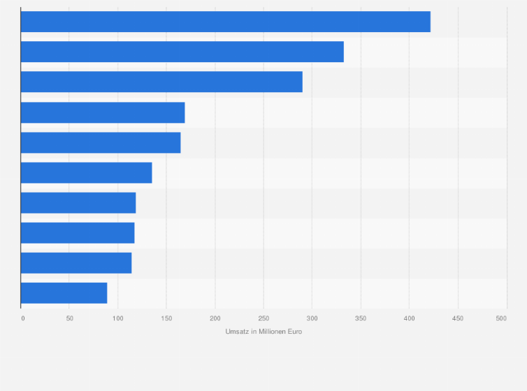 Statistik: Stadt- und Landkreise mit dem höchsten Einzelhandelsumsatz mit Herrenoberbekleidung in Deutschland im Jahr 2011 (in Millionen Euro)
