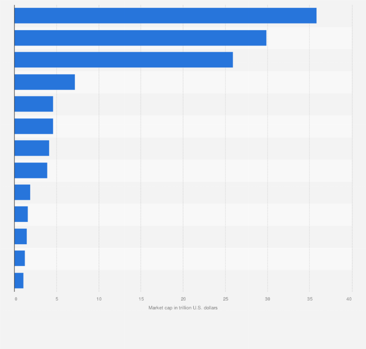 Which country is No 1 in stock market?