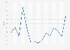 Change in U.S. physical retail sector traffic in spring 2013, by week